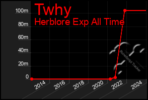 Total Graph of Twhy