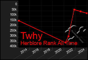Total Graph of Twhy