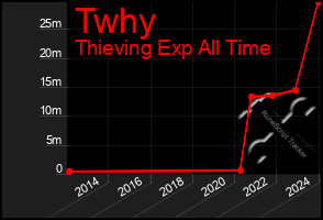 Total Graph of Twhy