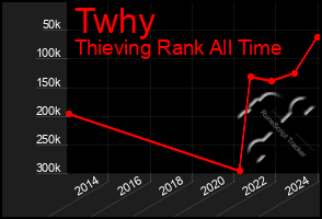 Total Graph of Twhy