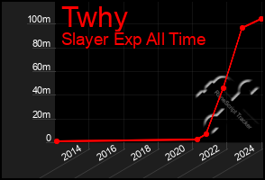 Total Graph of Twhy