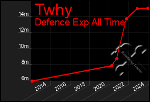 Total Graph of Twhy