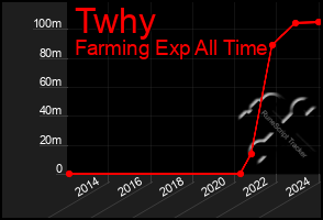 Total Graph of Twhy