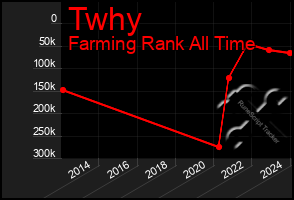 Total Graph of Twhy