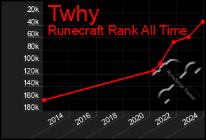 Total Graph of Twhy