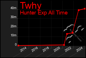 Total Graph of Twhy