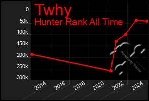 Total Graph of Twhy