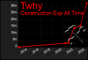 Total Graph of Twhy