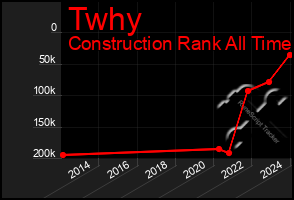 Total Graph of Twhy