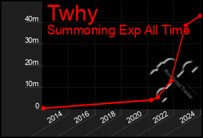 Total Graph of Twhy