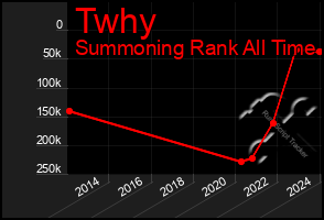 Total Graph of Twhy