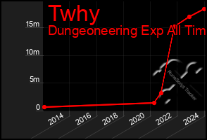 Total Graph of Twhy