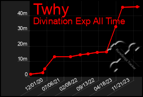 Total Graph of Twhy