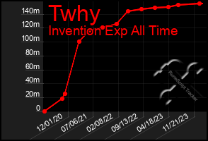 Total Graph of Twhy