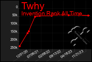 Total Graph of Twhy