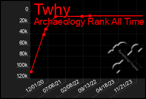 Total Graph of Twhy