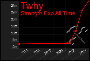 Total Graph of Twhy
