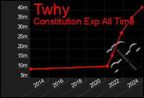 Total Graph of Twhy