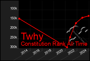 Total Graph of Twhy