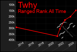 Total Graph of Twhy