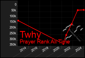Total Graph of Twhy