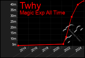 Total Graph of Twhy