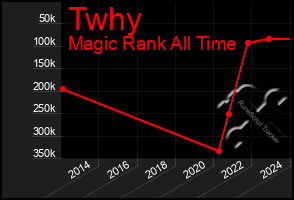 Total Graph of Twhy