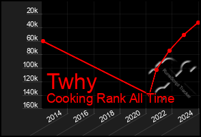 Total Graph of Twhy