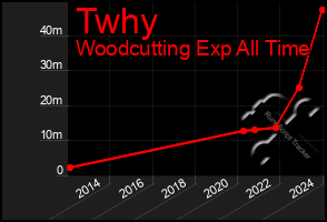 Total Graph of Twhy