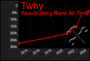 Total Graph of Twhy