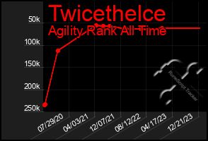 Total Graph of Twicethelce