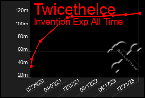 Total Graph of Twicethelce