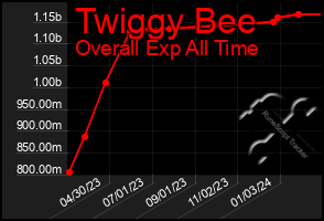 Total Graph of Twiggy Bee