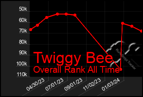 Total Graph of Twiggy Bee