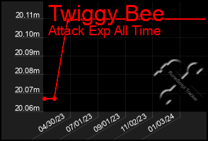 Total Graph of Twiggy Bee