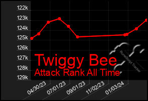 Total Graph of Twiggy Bee