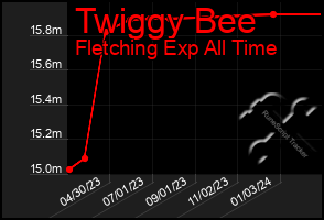 Total Graph of Twiggy Bee