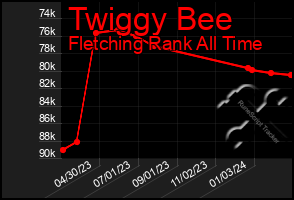 Total Graph of Twiggy Bee