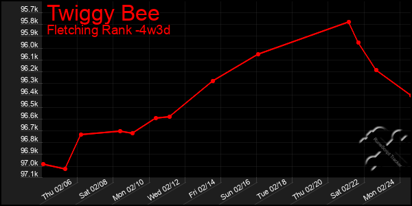 Last 31 Days Graph of Twiggy Bee