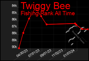 Total Graph of Twiggy Bee