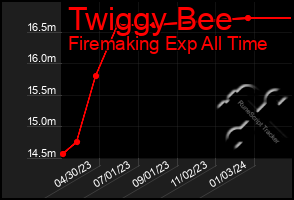 Total Graph of Twiggy Bee