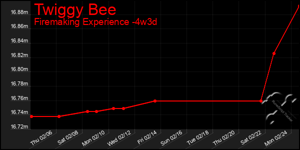 Last 31 Days Graph of Twiggy Bee