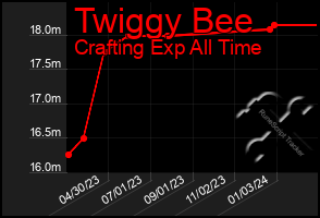 Total Graph of Twiggy Bee