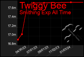 Total Graph of Twiggy Bee