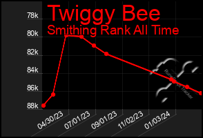 Total Graph of Twiggy Bee