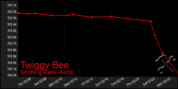 Last 31 Days Graph of Twiggy Bee