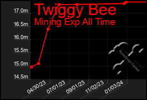 Total Graph of Twiggy Bee