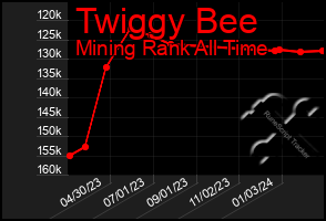 Total Graph of Twiggy Bee