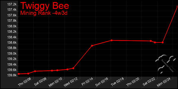 Last 31 Days Graph of Twiggy Bee