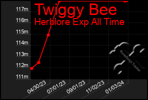 Total Graph of Twiggy Bee